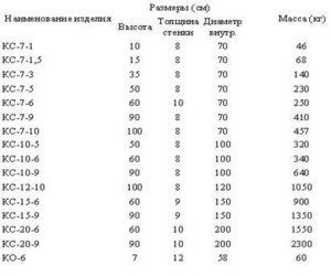 Размеры, высота, вес и объем бетонных колец